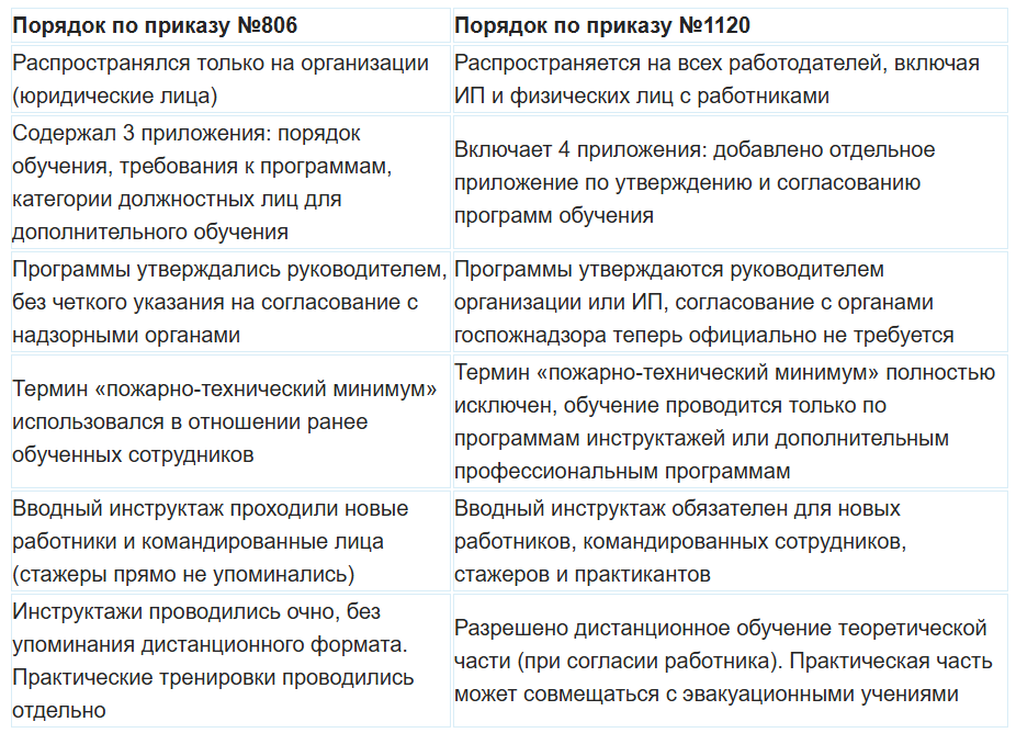 Сравнение требований по пожарной безопасности
